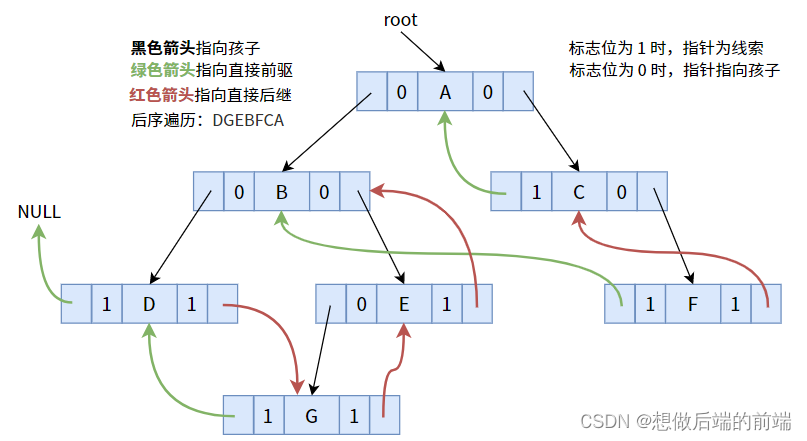 数据结构 - 线索树