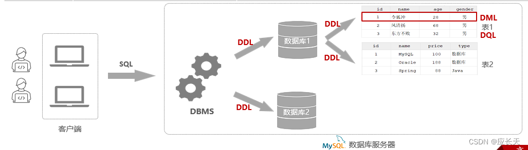 MySQL概述