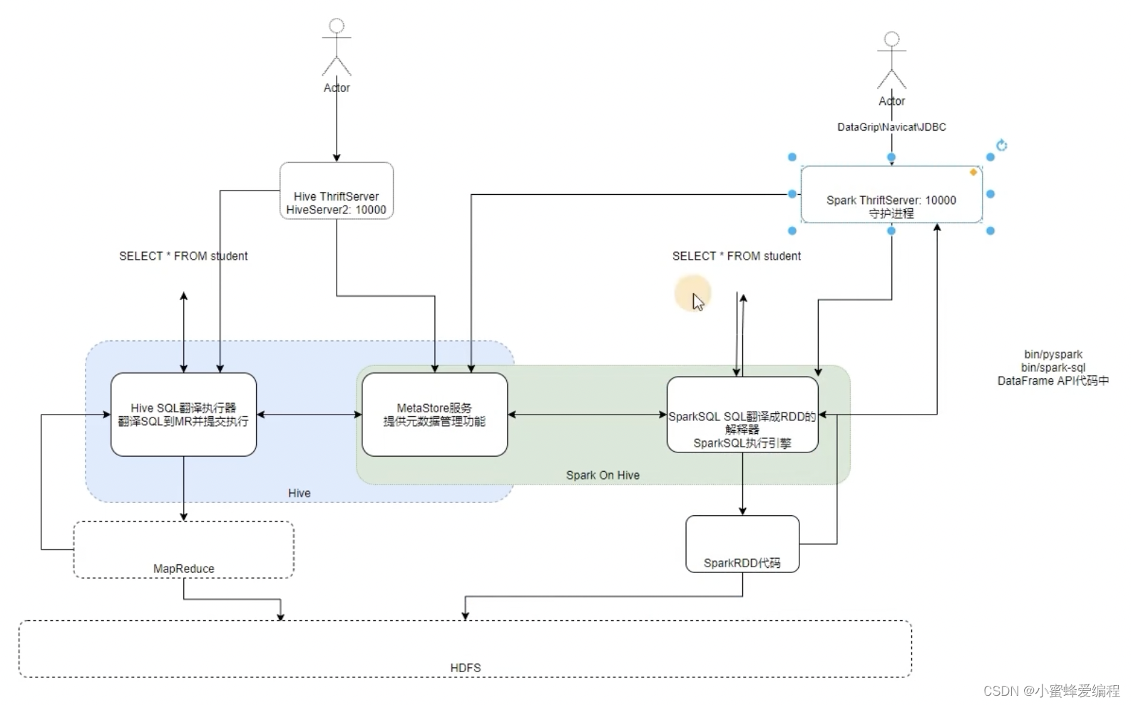 spark sql执行引擎原理及配置