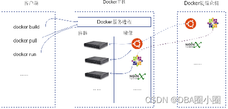 【<span style='color:red;'>Docker</span>】<span style='color:red;'>进</span><span style='color:red;'>阶</span><span style='color:red;'>之</span><span style='color:red;'>路</span>：（二）<span style='color:red;'>Docker</span>简介