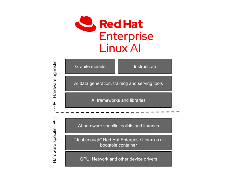 红帽发布Red Hat Enterprise Linux AI（RHEL AI）