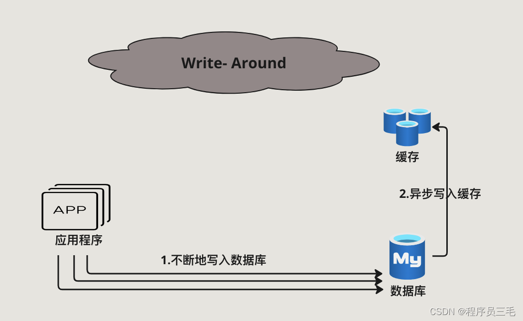 Write-Around