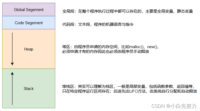 堆&栈区