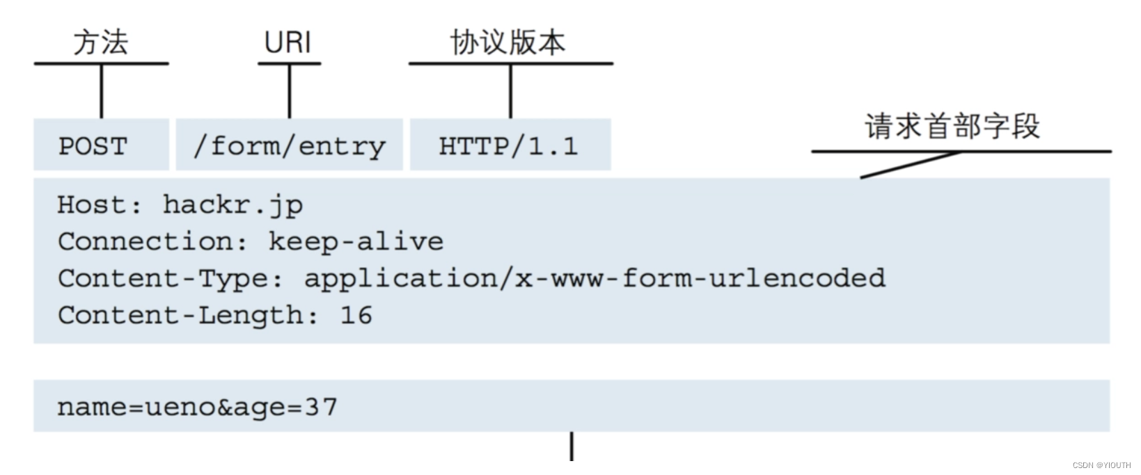 【HTTP协议】了解http需要学习哪些内容