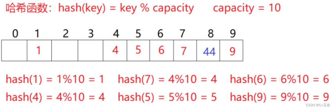 C++王牌结构hash：哈希表闭散列的实现与应用