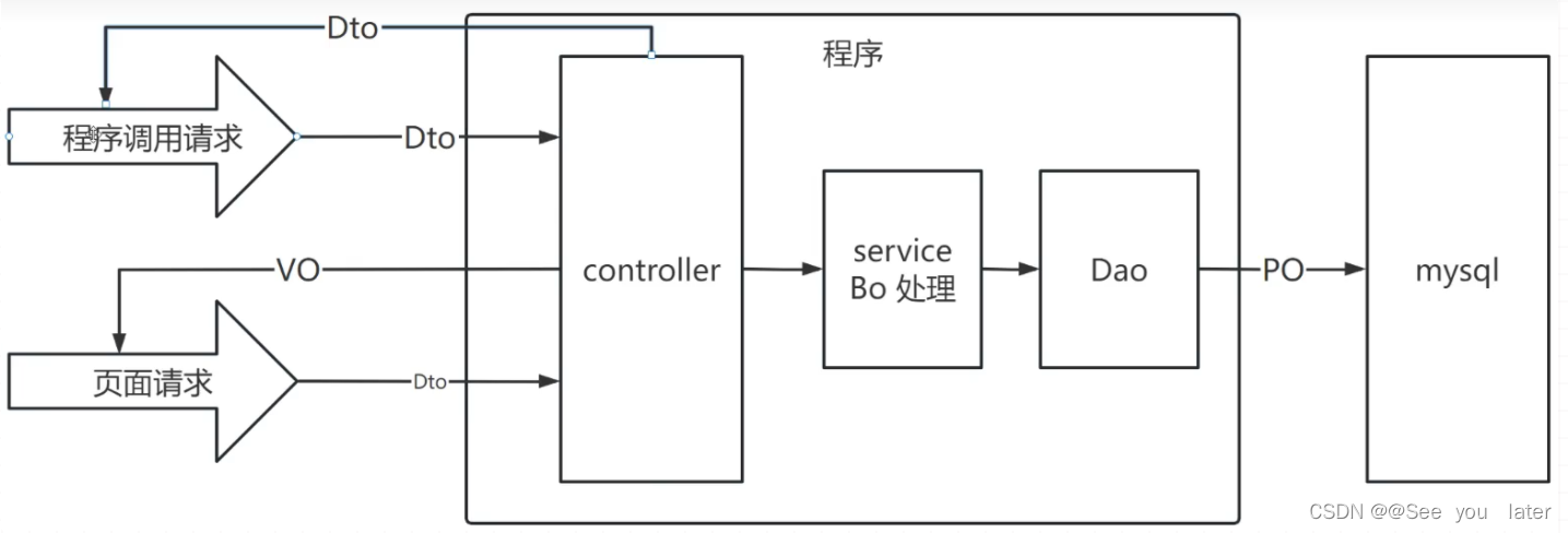 开发中<span style='color:red;'>的</span><span style='color:red;'>一些</span><span style='color:red;'>专业</span><span style='color:red;'>术语</span>，POJO、PO...