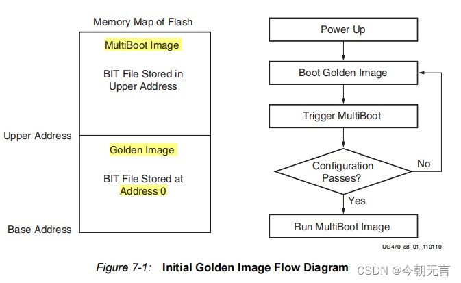 K7系列FPGA多重启动(Multiboot)