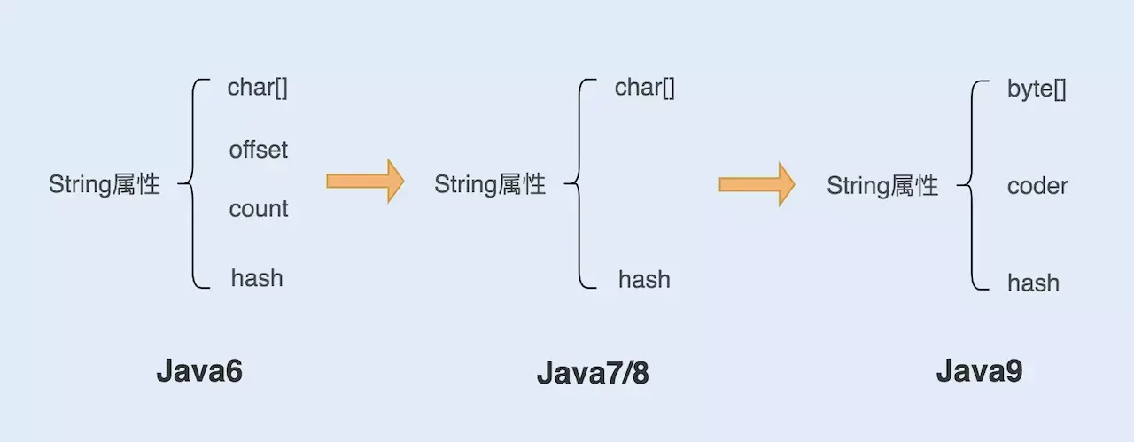 Java9 后String 为什么使用byte[]而不是char?