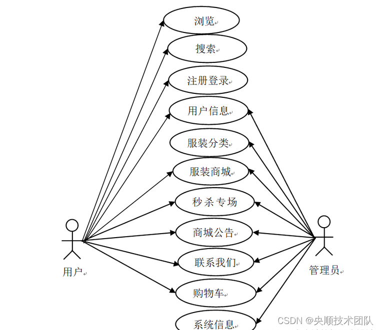 图3-3 系统用例图