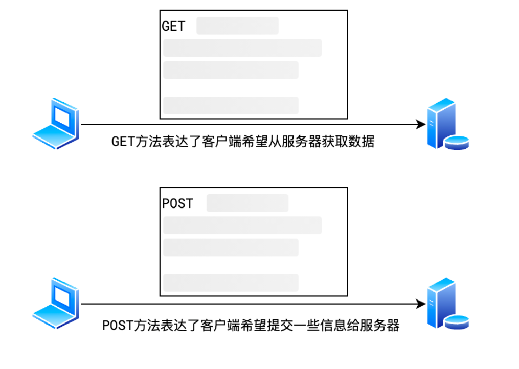 网络中常用的请求方法