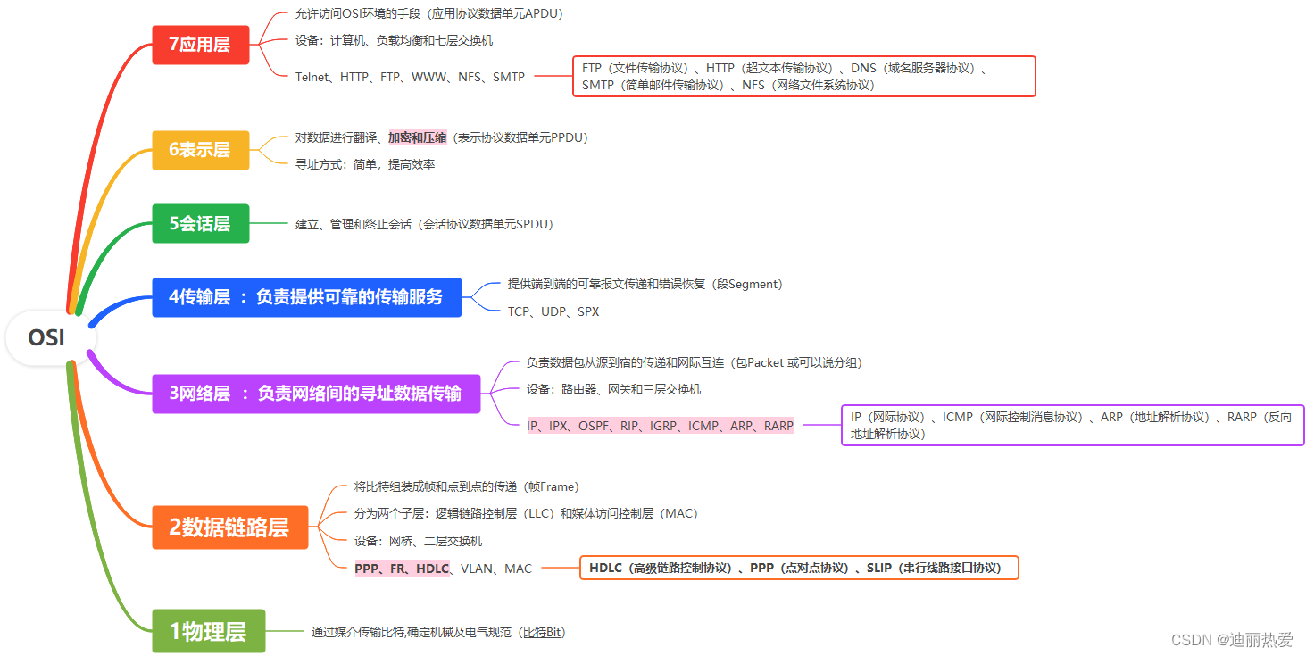 OSI网络7层的功能介绍