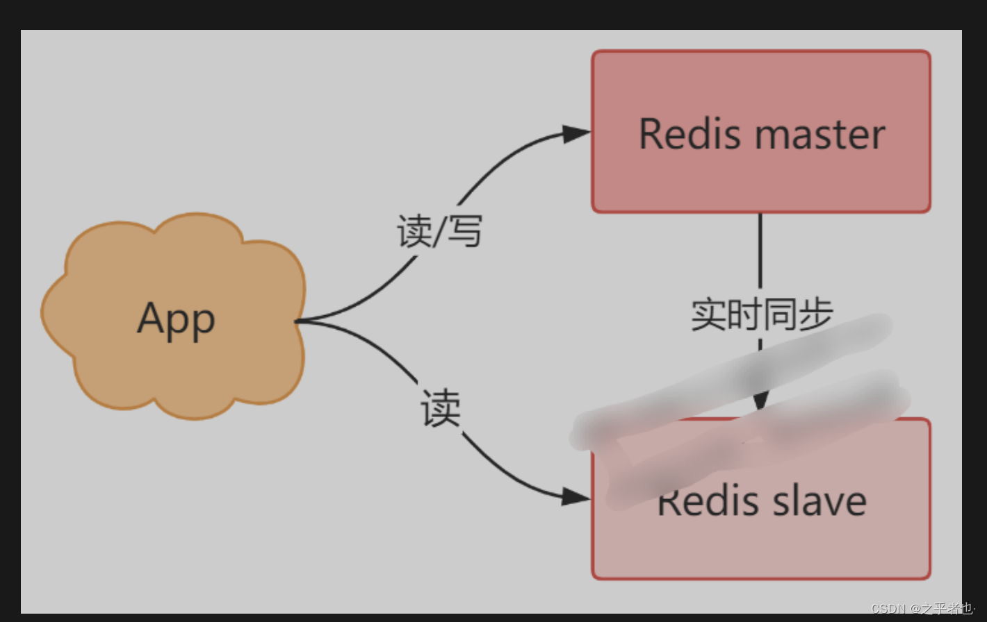 架构设计内容分享(五十九)：Redis怎么做高可用、高并发架构？_redis 高并发 高可用 高性能-CSDN博客