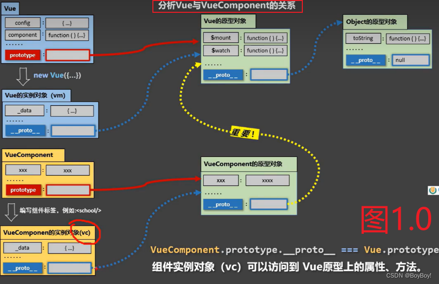 Vue中全局事件总线的配置和原理