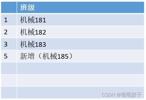 SQL Server中数据表的增删查改