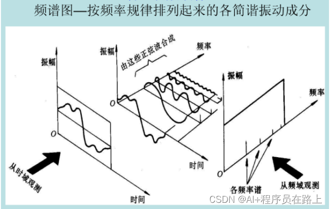 振动分析的一些概念