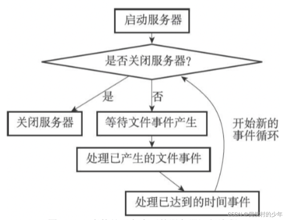 redis的事件机制