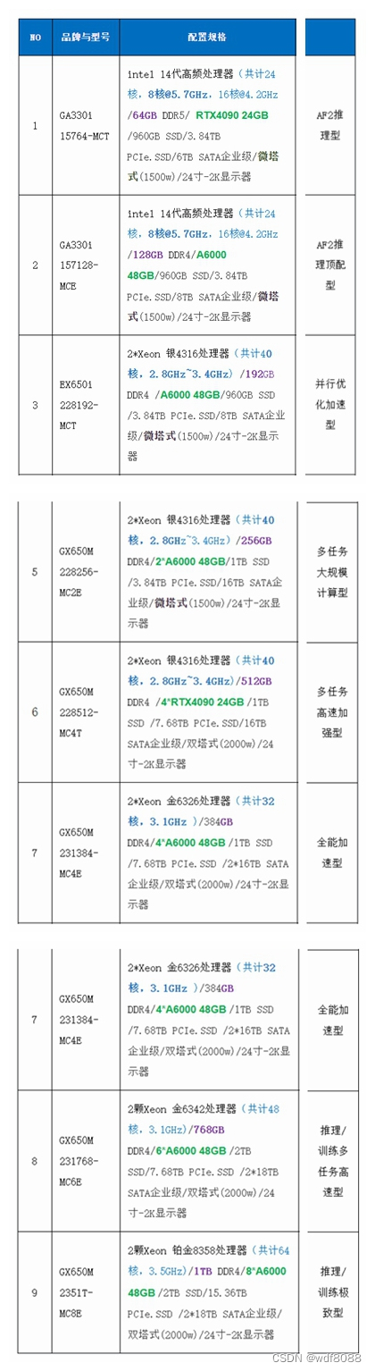 Alphafold2蛋白质结构预测AI工作站配置推荐