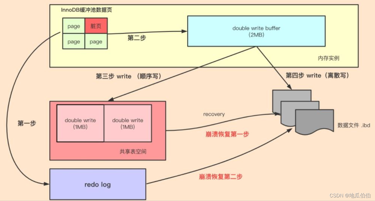 mysql dublewrite <span style='color:red;'>双</span>写<span style='color:red;'>缓存</span><span style='color:red;'>机制</span>