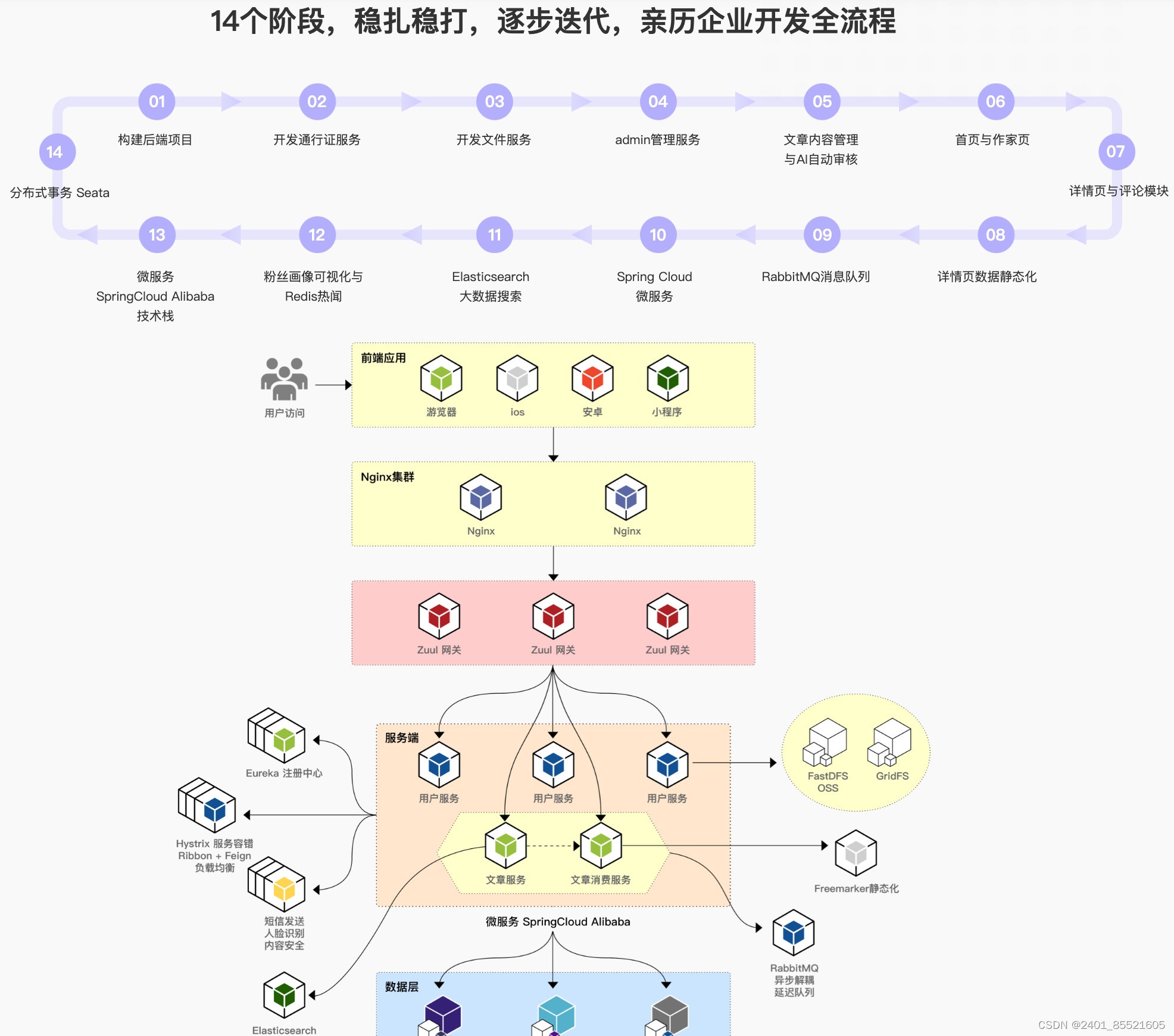 Spring Cloud 进阶 Alibaba 微服务体系自媒体实战