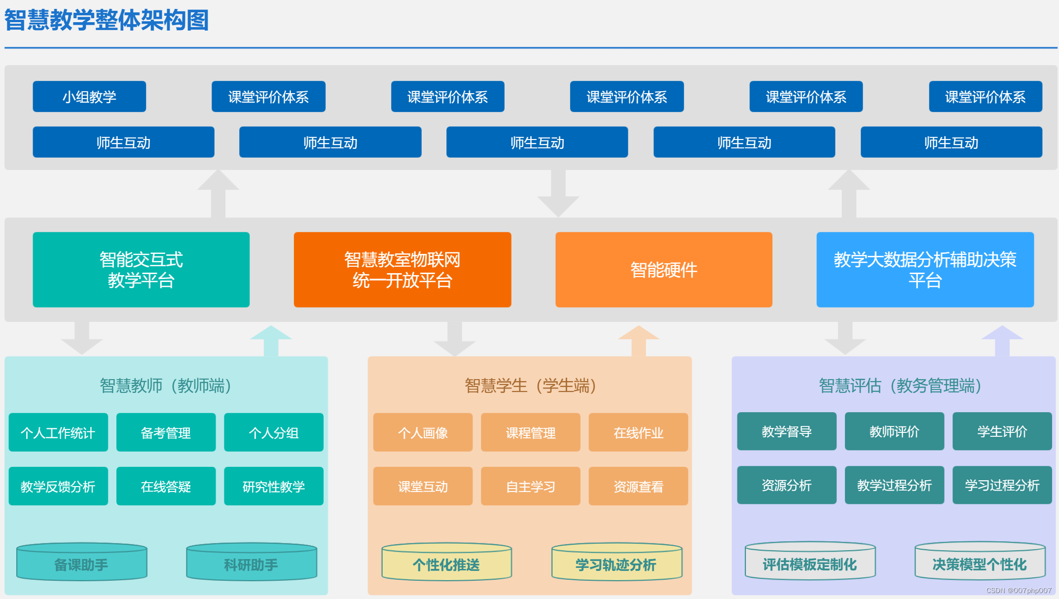 探索未来教育的智慧教学整体架构 数字化时代的教育革命