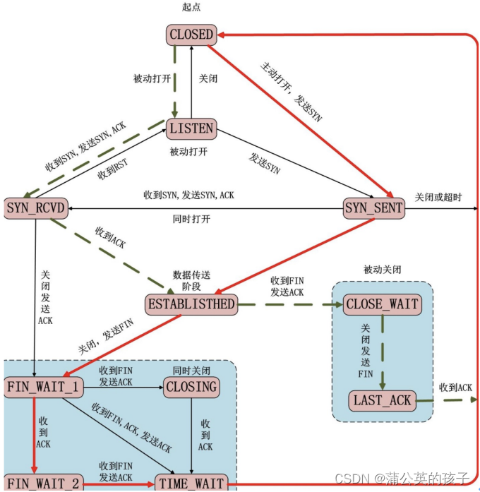 计算机网络知识点（三）