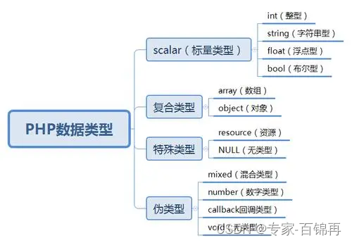 <span style='color:red;'>04</span> Php学习：<span style='color:red;'>数据</span><span style='color:red;'>类型</span>