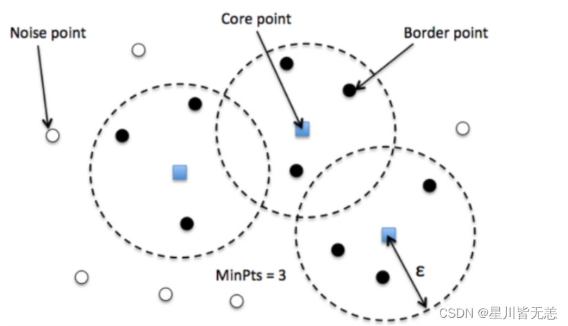大数据机器<span style='color:red;'>学习</span>深度解读<span style='color:red;'>DBSCAN</span><span style='color:red;'>聚</span><span style='color:red;'>类</span><span style='color:red;'>算法</span>：技术与实战全解析