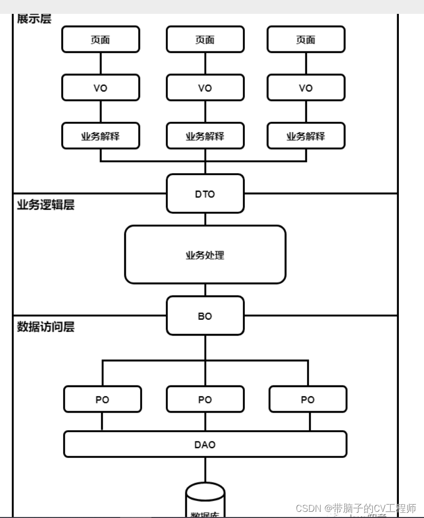 java之VO，BO，PO，DO，DTO