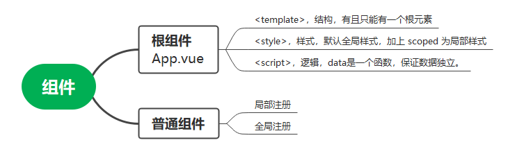 Vue 组件分类、局部注册和全局注册