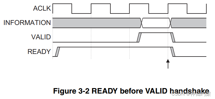 【总线】AXI4第三课时：握手机制