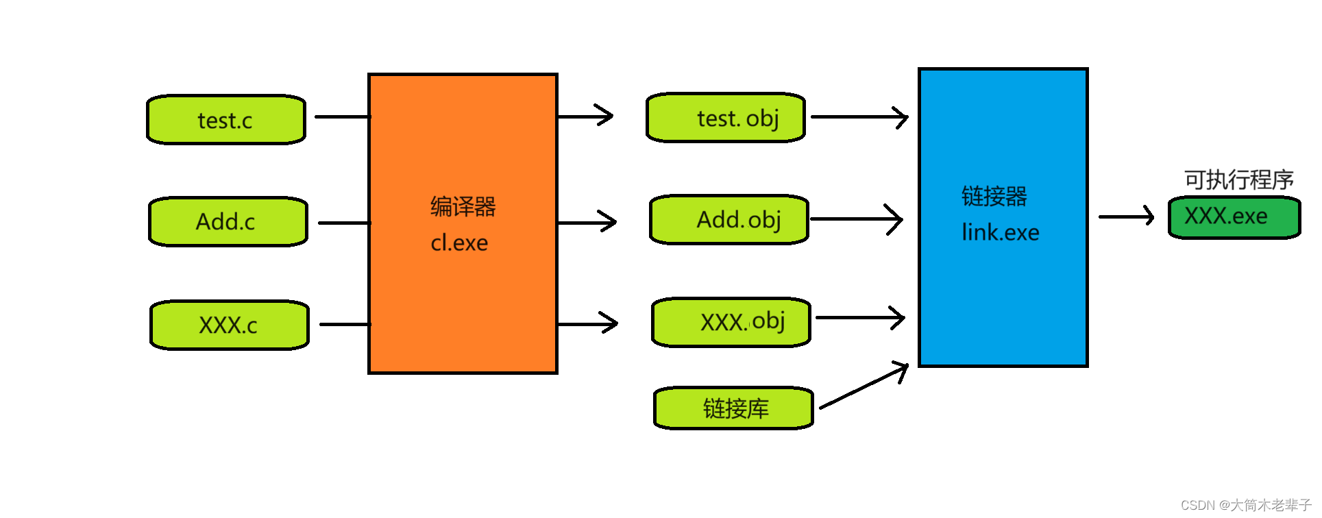 <span style='color:red;'>编译</span>和<span style='color:red;'>链</span><span style='color:red;'>接</span>