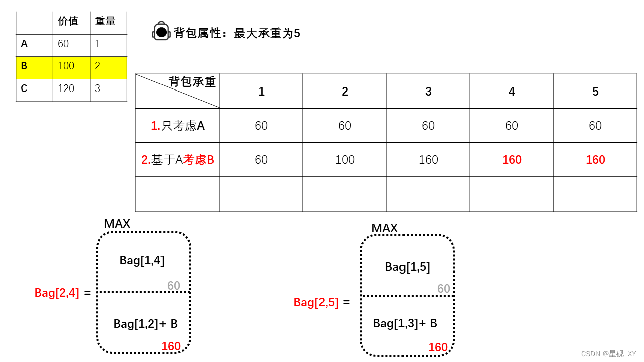 0-1背包表格第二行-2