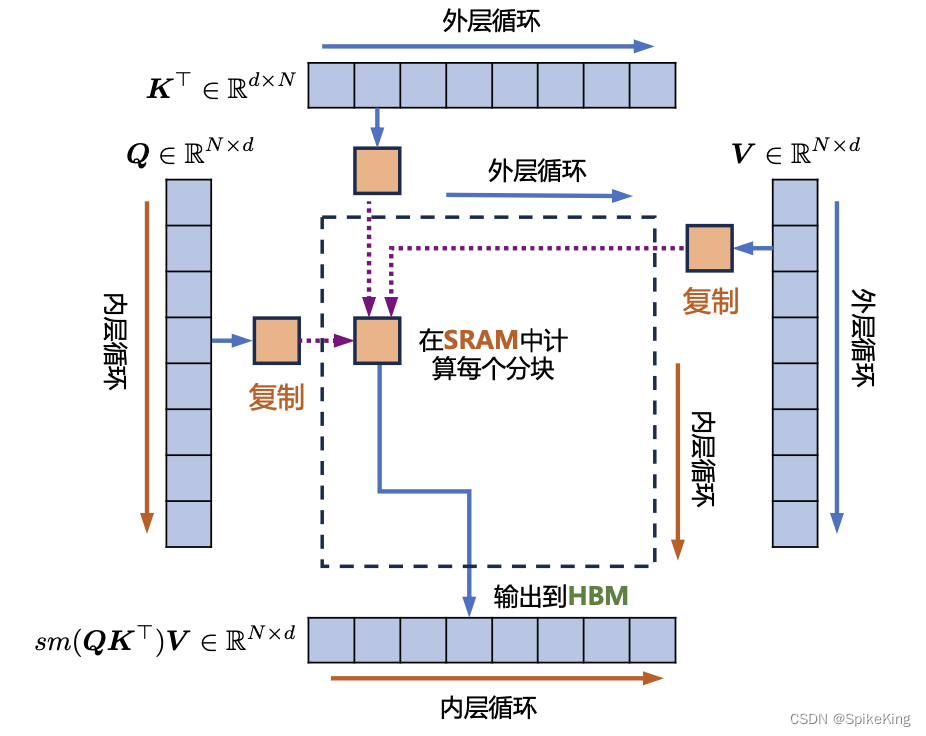 LLM - 大语言模型的自注意力(Self-Attention)机制基础 概述