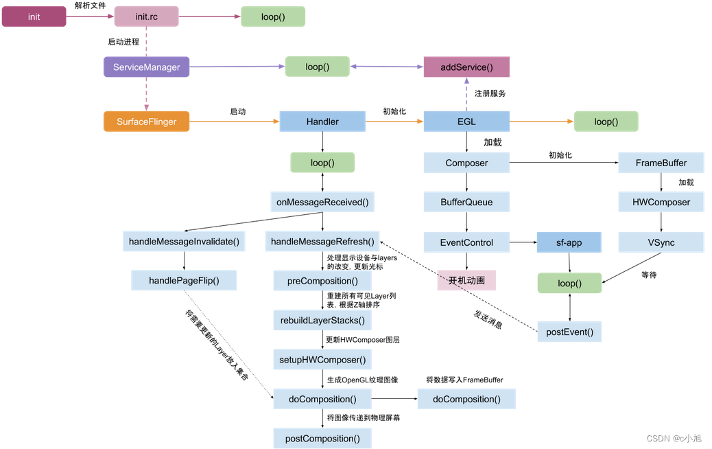 Android SurfaceFlinger——服务启动流程（二）