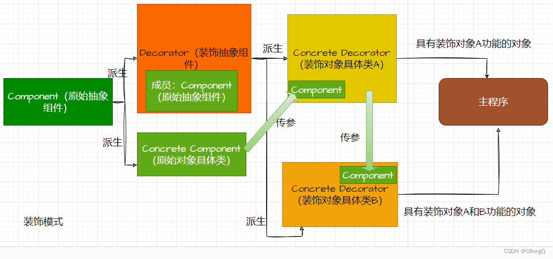 <span style='color:red;'>设计</span><span style='color:red;'>模式</span>（<span style='color:red;'>三</span>）-<span style='color:red;'>结构</span><span style='color:red;'>型</span><span style='color:red;'>模式</span>（3）-装饰<span style='color:red;'>模式</span>