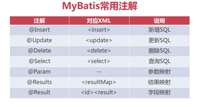 【Mybatis】从0学习Mybatis（2）