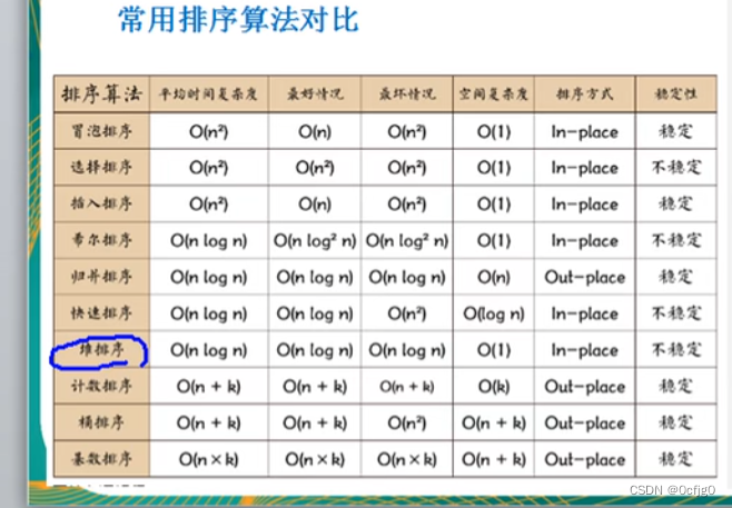 算法2.7:排序算法之间的比较