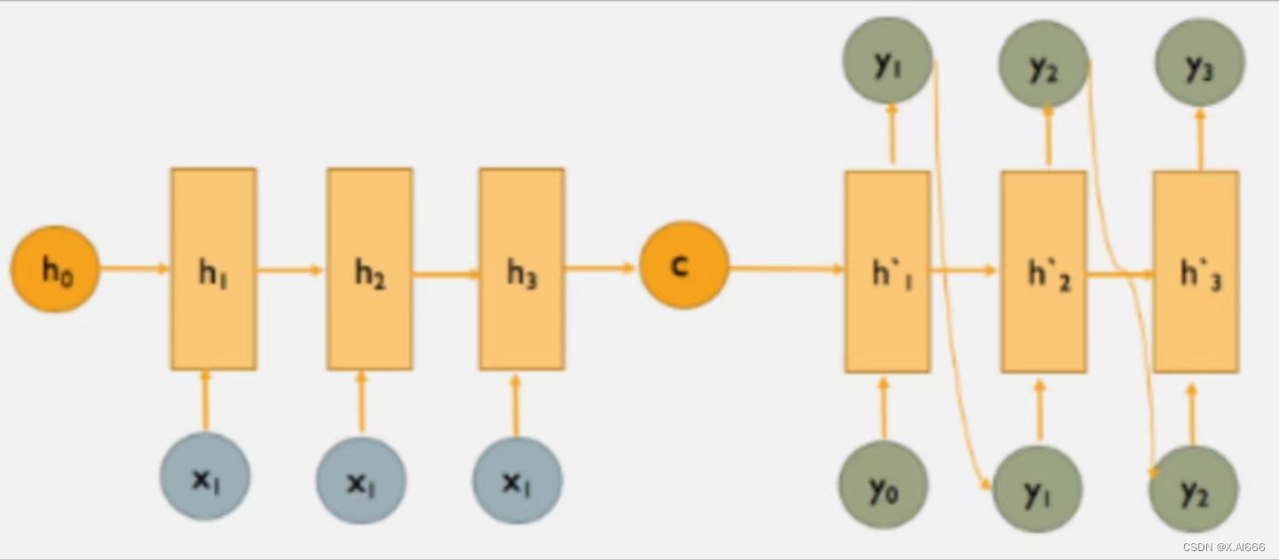 【自然<span style='color:red;'>语言</span>处理】<span style='color:red;'>seq</span>2<span style='color:red;'>seq</span>模型—机器翻译