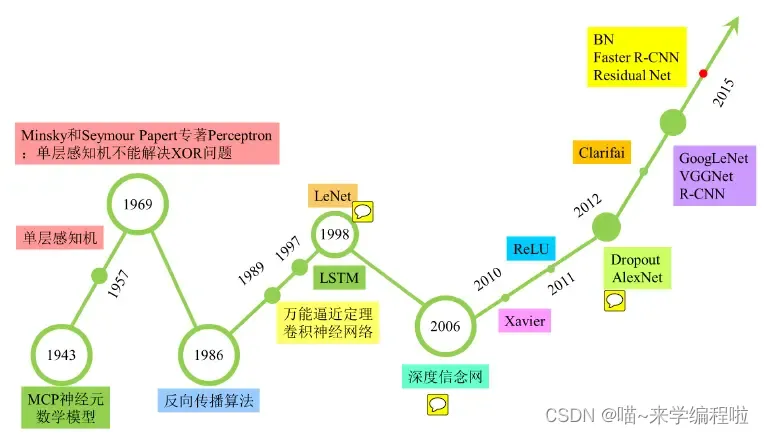 <span style='color:red;'>深度</span><span style='color:red;'>学习</span><span style='color:red;'>的</span>发展历史（<span style='color:red;'>深度</span><span style='color:red;'>学习</span><span style='color:red;'>入门</span>、<span style='color:red;'>学习</span>指导）