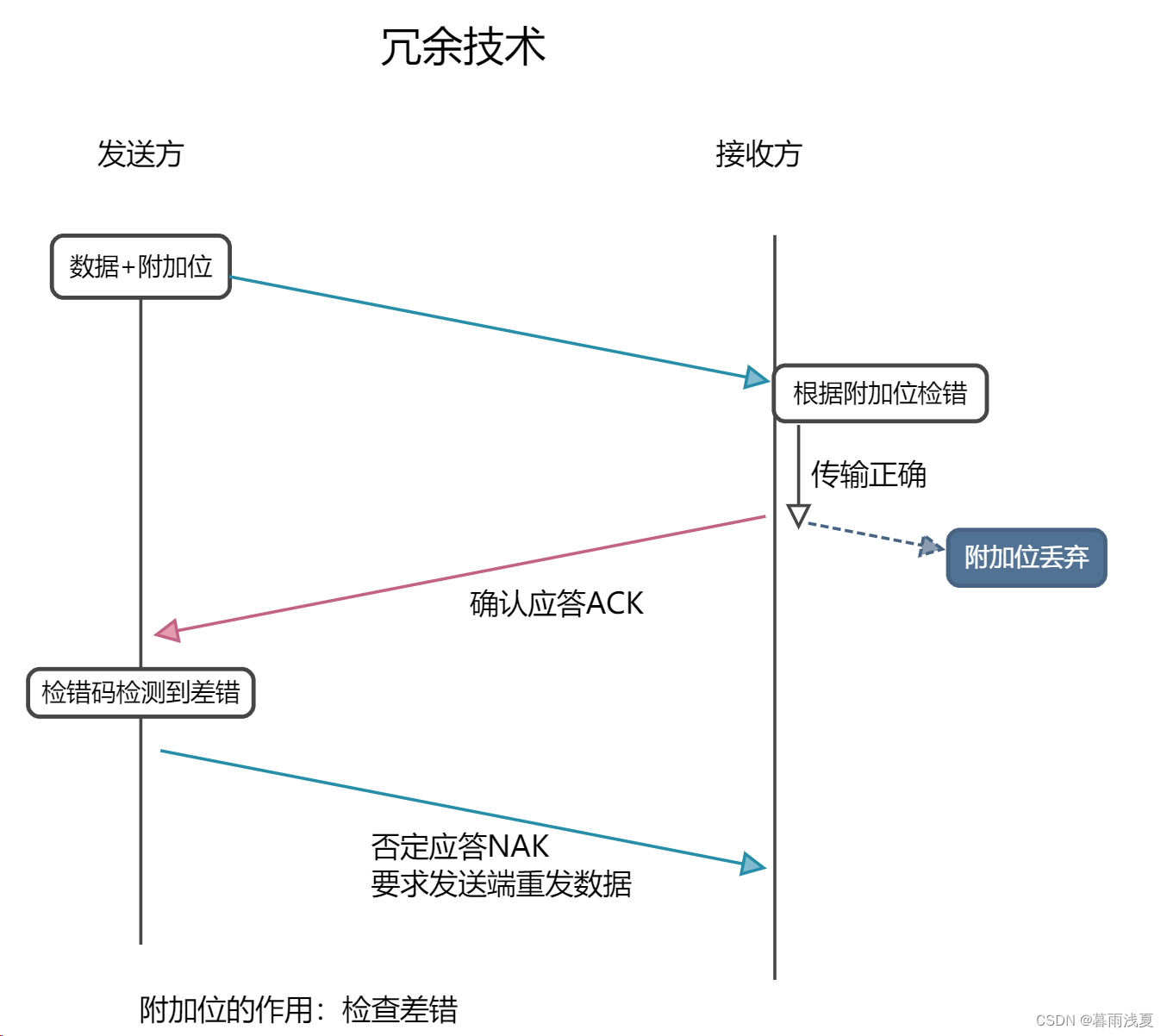 3 数据链路层（二）：差错控制、差错检测和纠正