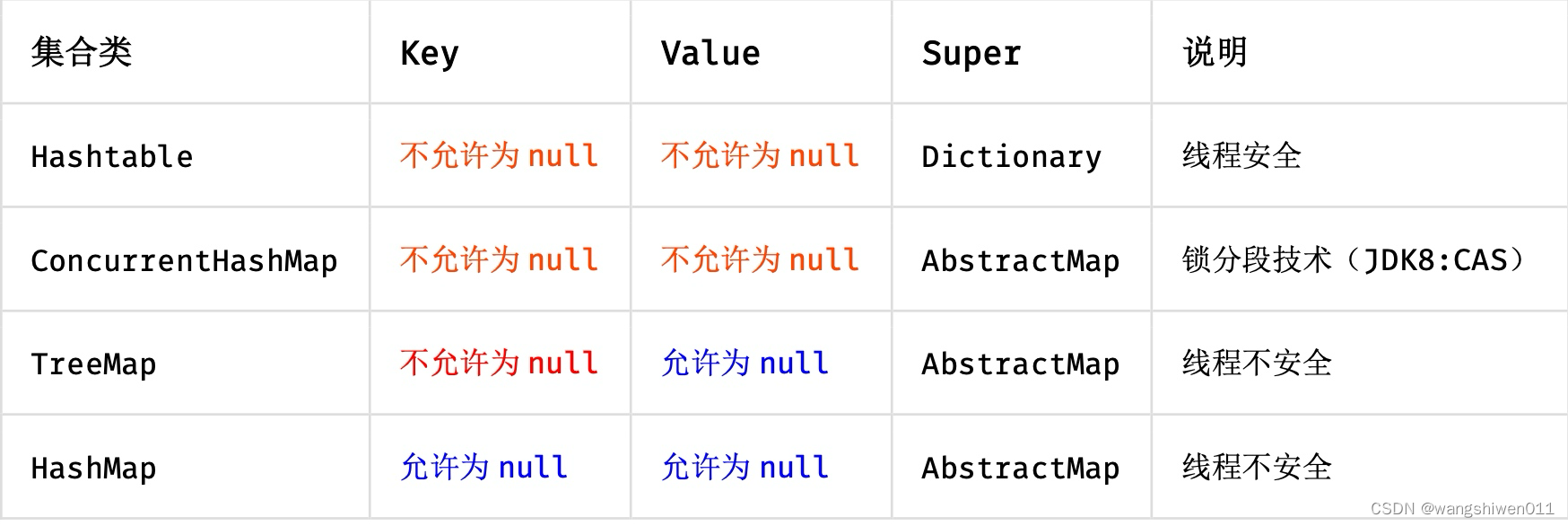 阿里巴巴Java开发规范——编程规约（3）