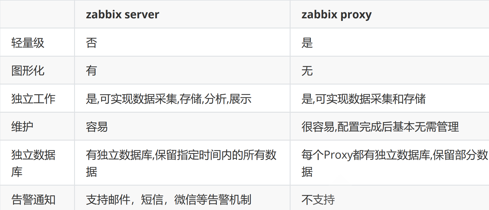 Zabbix（四）