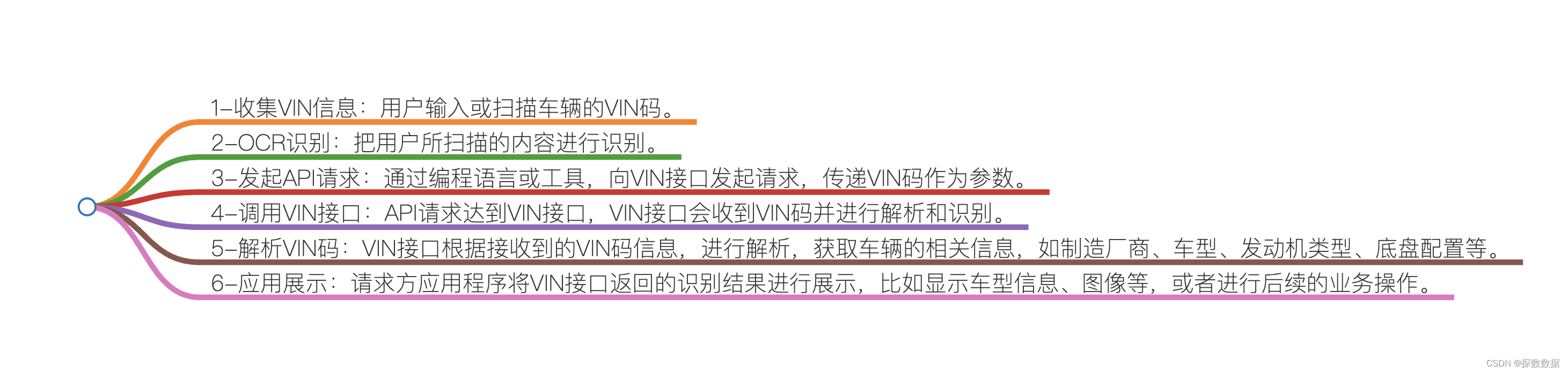 利用VIN接口实现自动识别车型功能