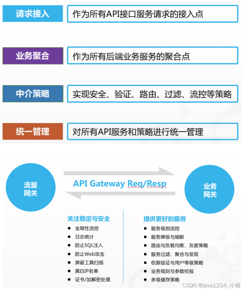 两天学会微服务网关Gateway-Gateway简介