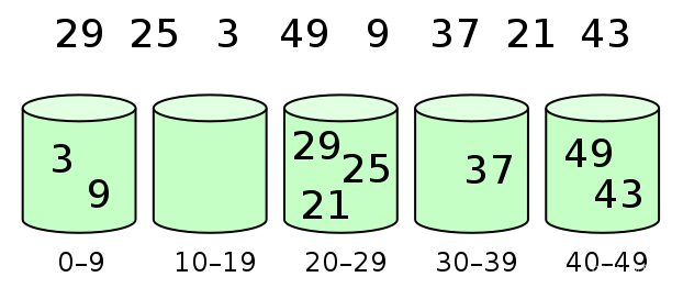 <span style='color:red;'>c</span>语言<span style='color:red;'>排序</span><span style='color:red;'>算法</span><span style='color:red;'>之</span>八(<span style='color:red;'>桶</span><span style='color:red;'>排序</span>)