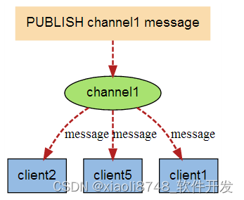 Redis 教程系列之Redis 发布订阅(十五)