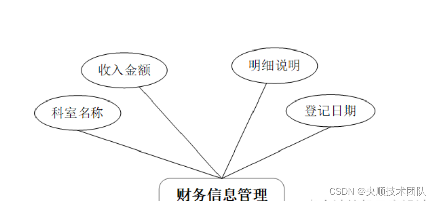 图4-7财务信息管理实体图