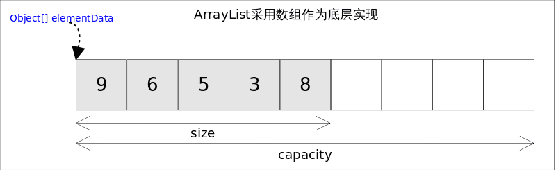 ArrayList 和LinkedList