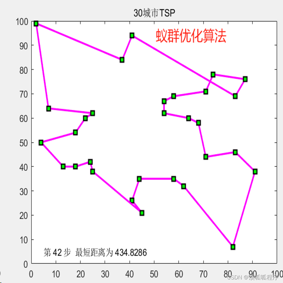 2-15 基于matlab的蚁群，模拟退火，遗传，神经网络，禁忌搜索等智能优化算法对TSP问题