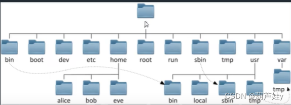 （Linux学习二）文件管理基础操作命令笔记